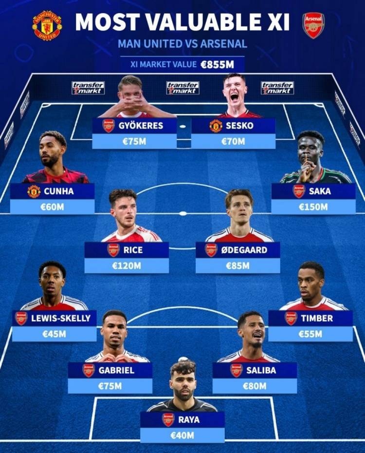 德转列曼联+阿森纳身价最高阵：萨卡领衔阿森纳9人，塞斯科在列